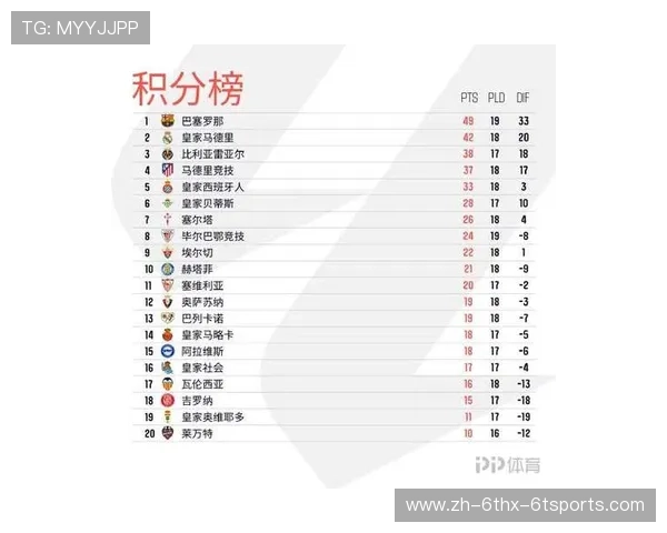 西甲联赛最新积分榜：巴萨与皇马谁能争冠